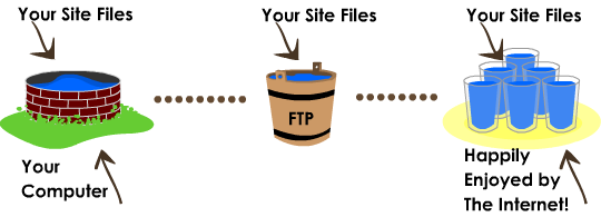 FTP in hindi