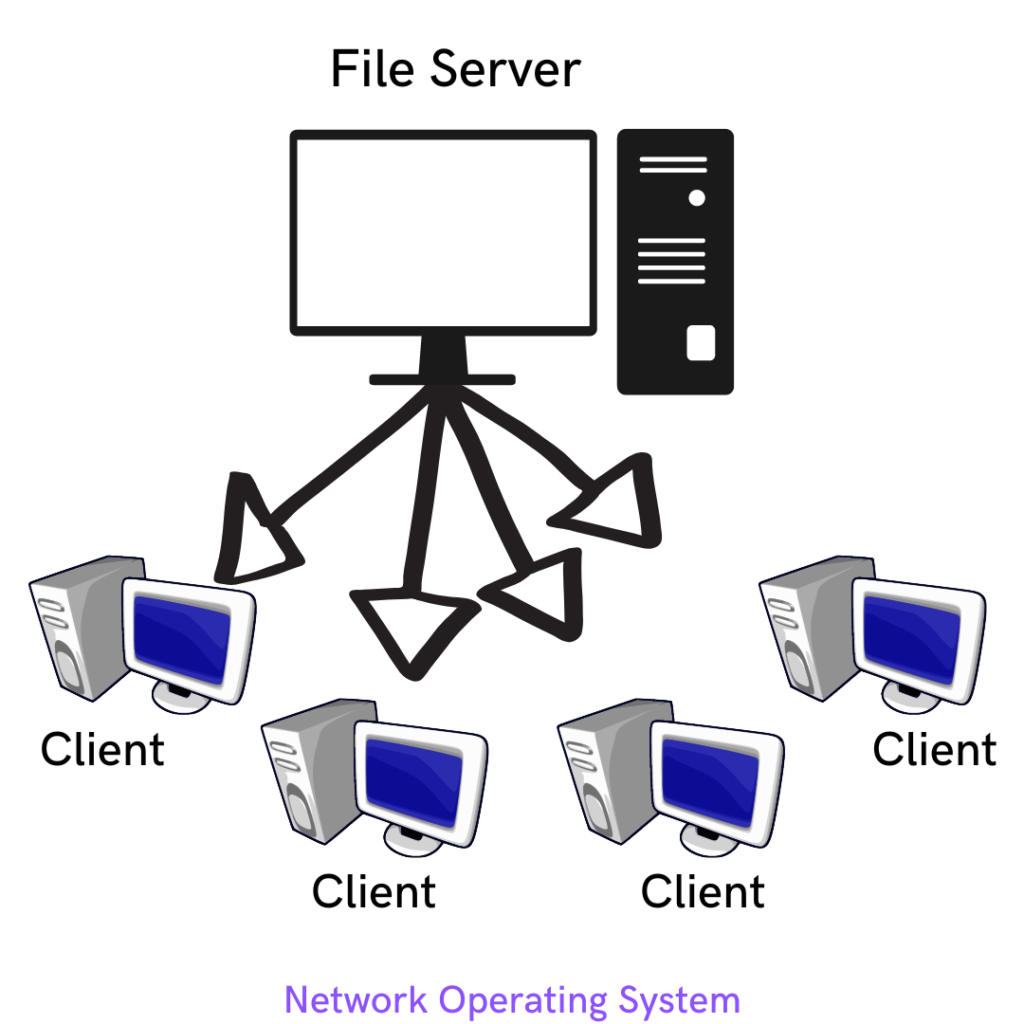 network operating system in hindi