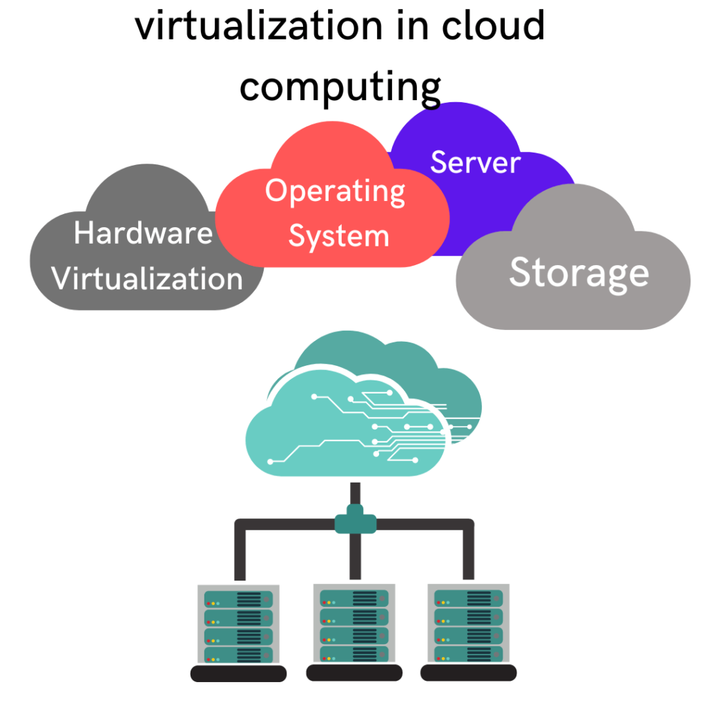 virtualization in cloud computing in hindi