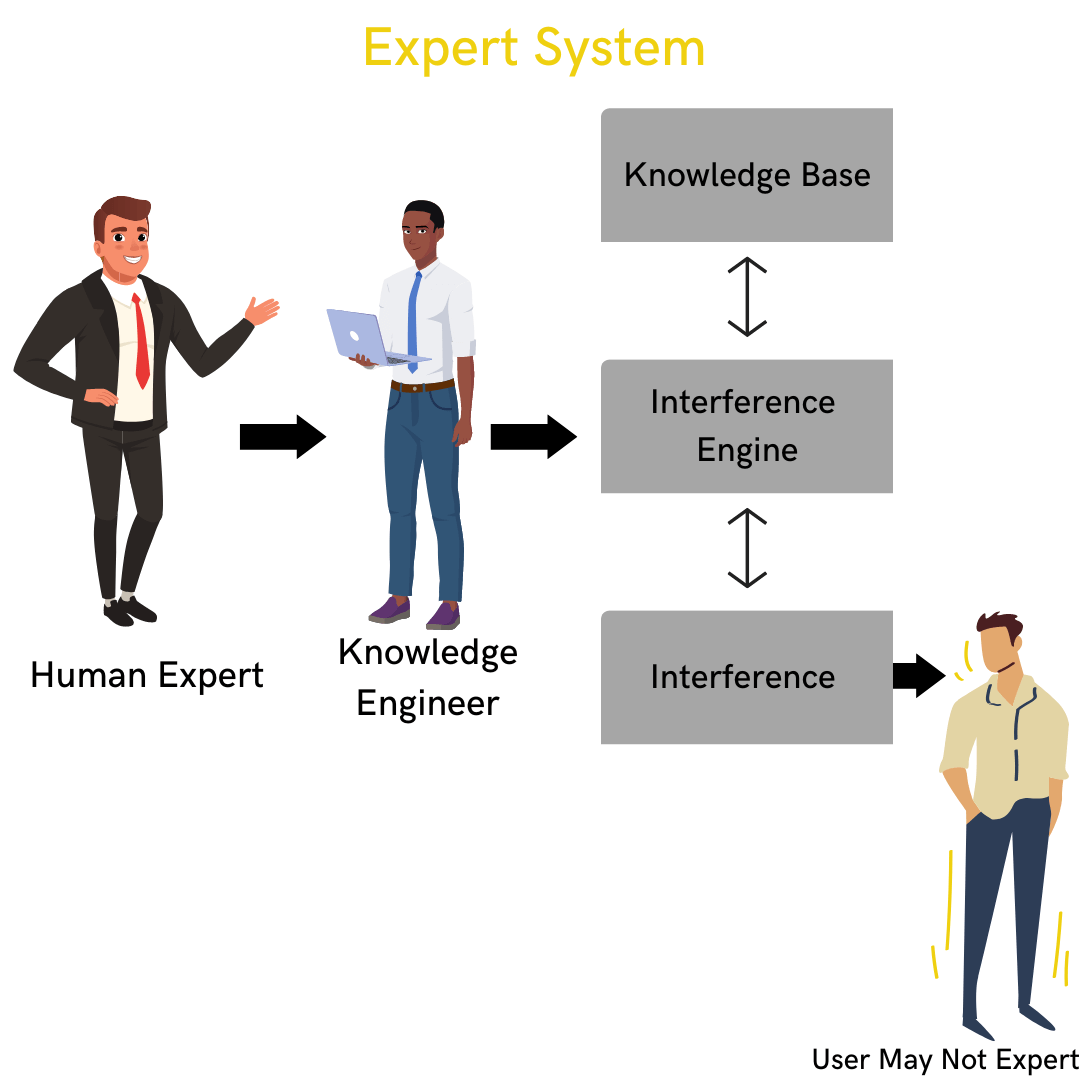 Explain Expert System Architecture With Neat Diagram