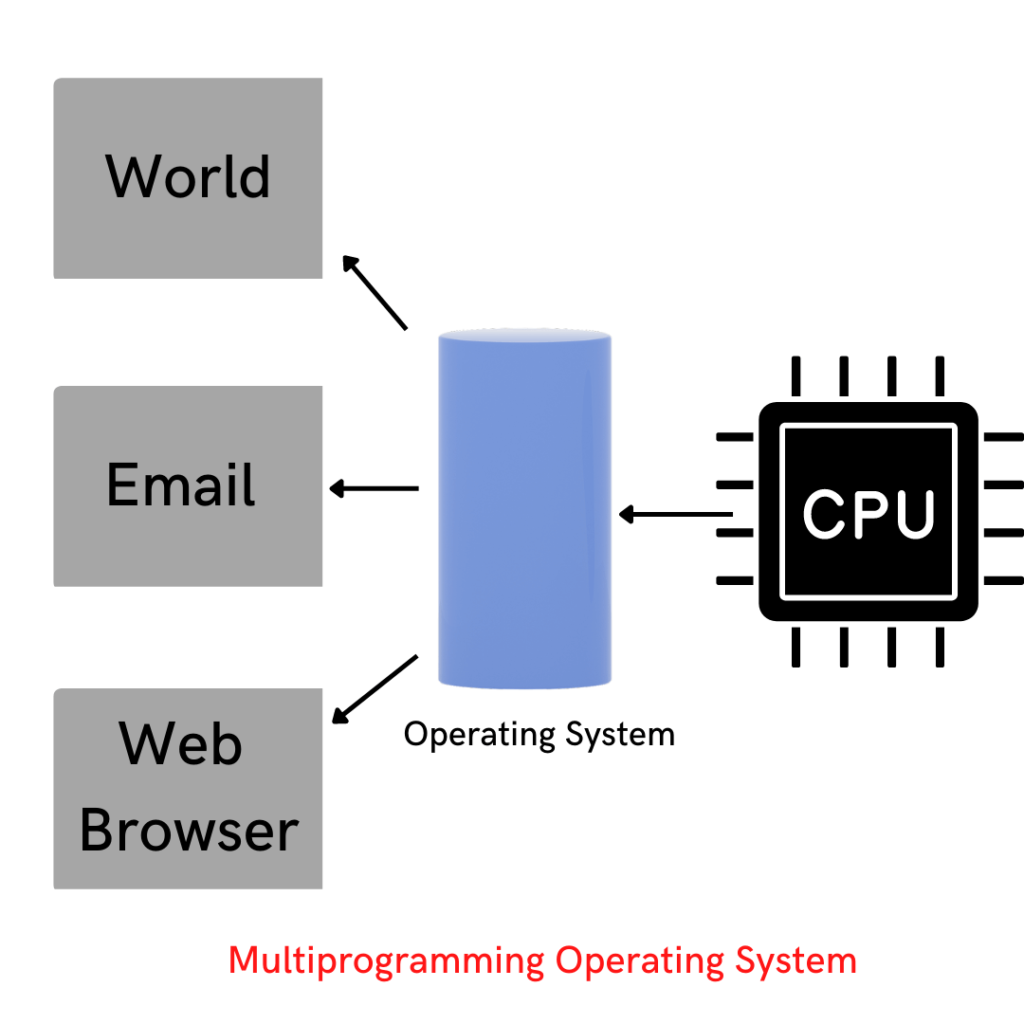 multiprogramming Operating System in hindi