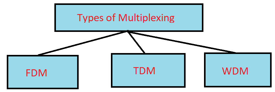 TYPES OF MULTIPLEXING IN HINDI 