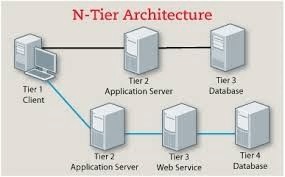 n tier architecture in hindi