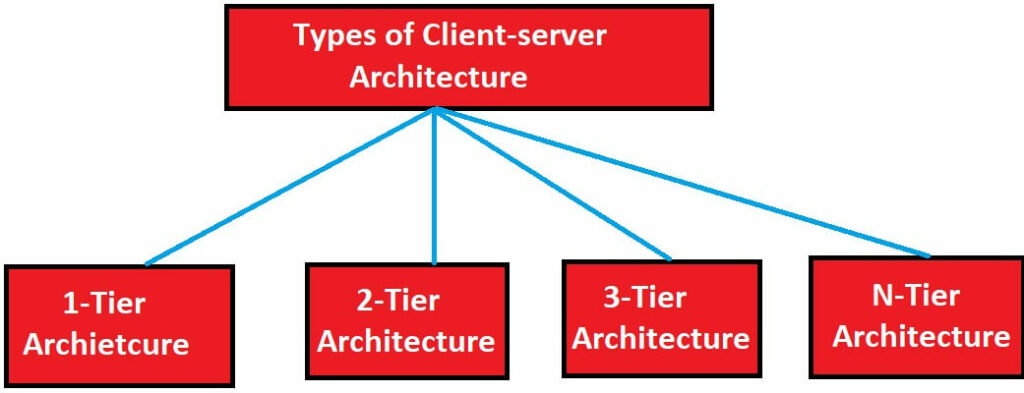 types of client server architecture