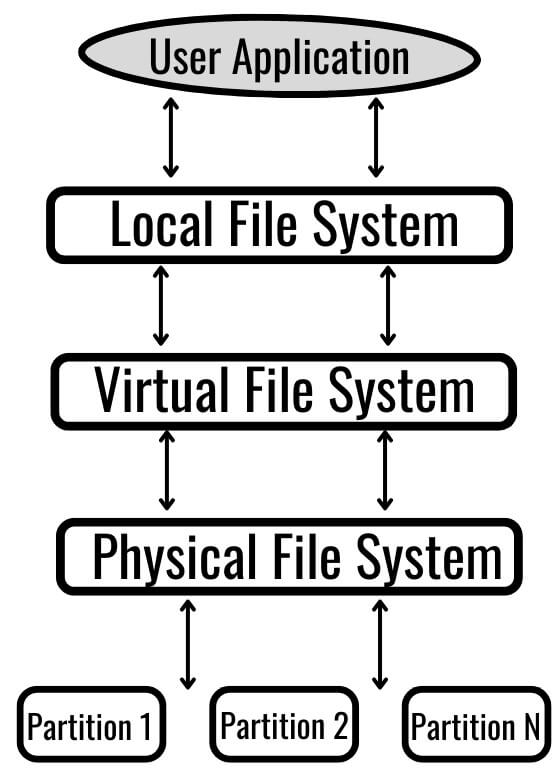 linux file system in hindi