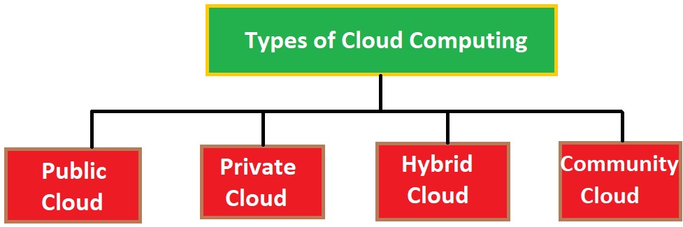 types of cloud computing in hindi