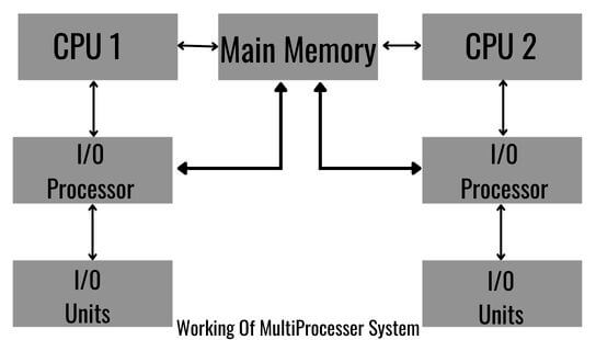 multiprocessing operating system in hindi