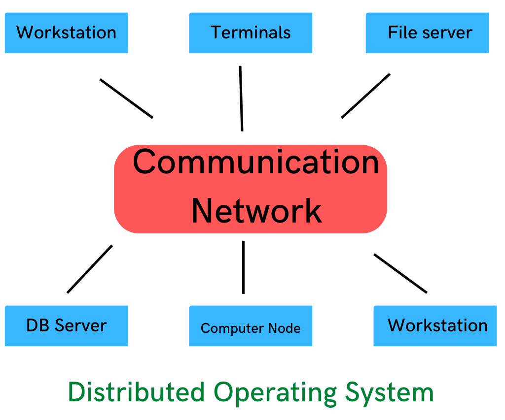 distributed operating system in hindi