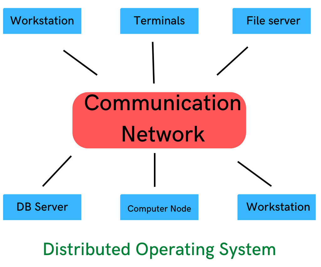 distributed-operating-system