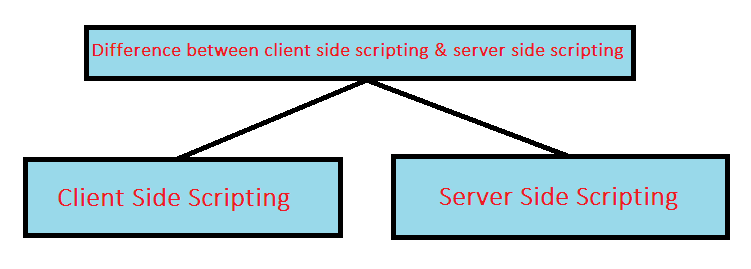 difference between client side scripting and server side scripting in hindi