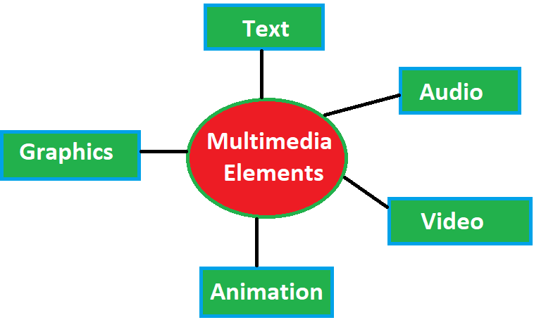 elements of multimedia in Hindi