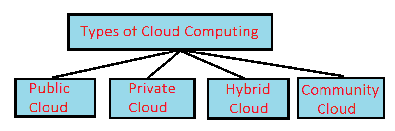 types of computing cloud in hindi