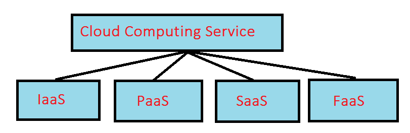 types of computing cloud services in hindi