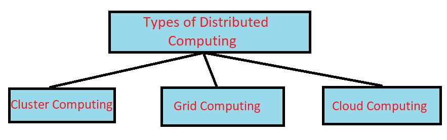 types of distributed computing in hindi