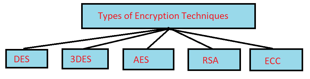 encryption techniques in Hindi 