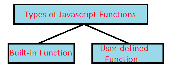types of javascript functions in hindi