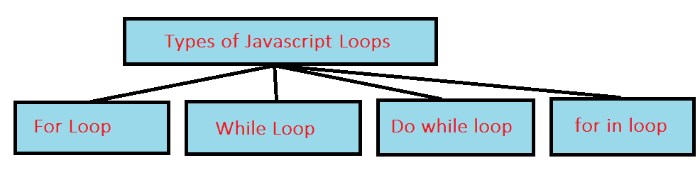 types of javascript loops in hindi