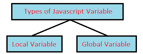 types of javascript variable in hindi 
