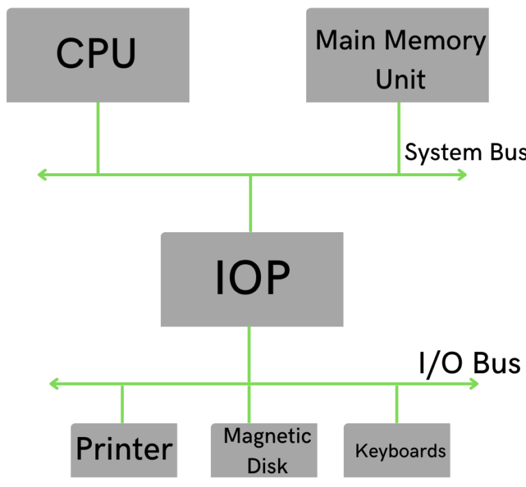 I/O प्रोसेसर क्या है - I/O Processor in Hindi