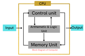 components of CPU in Hindi