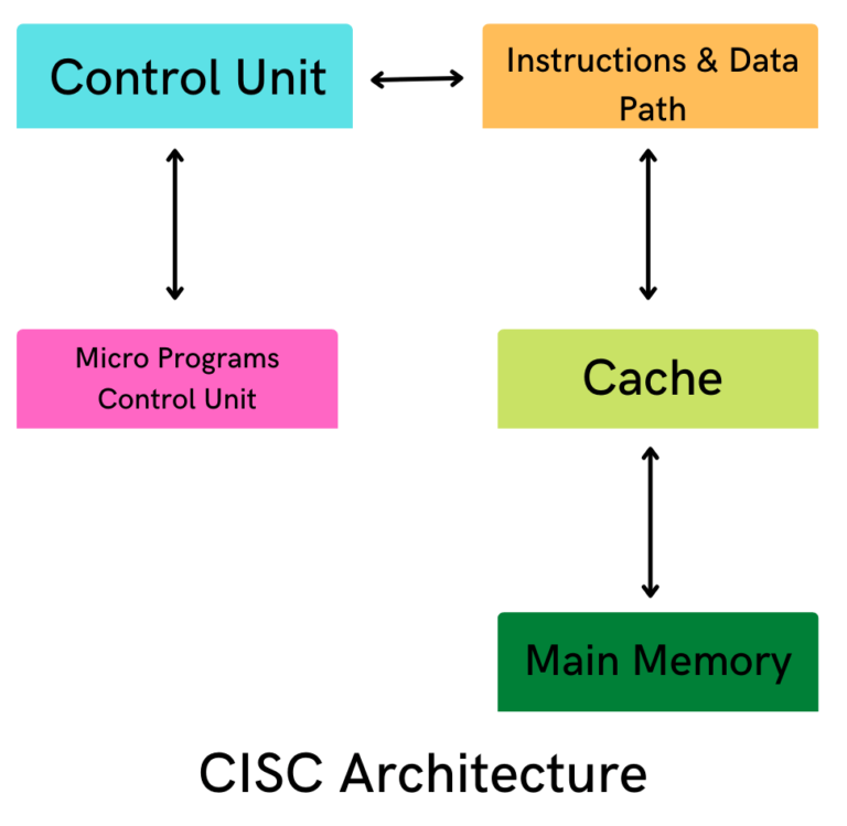 CISC in Hindi - CISC आर्किटेक्चर क्या है?