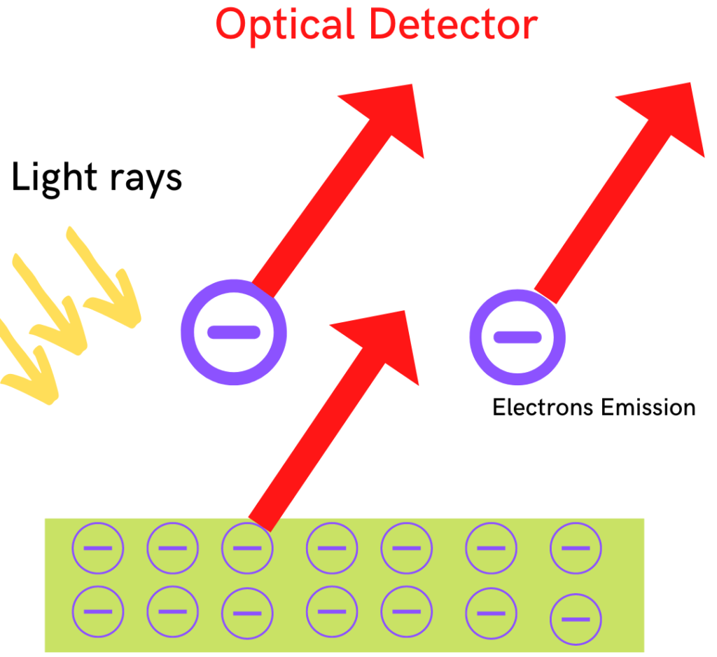 optical detector in hindi