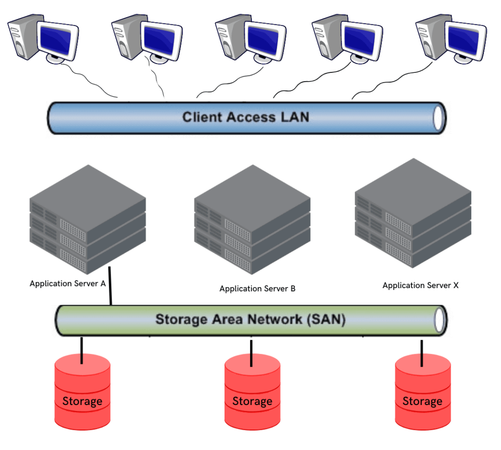 SAN in Hindi Storage area network 