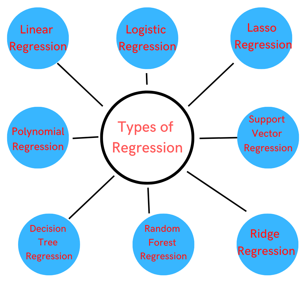 Types of Regression in hindi