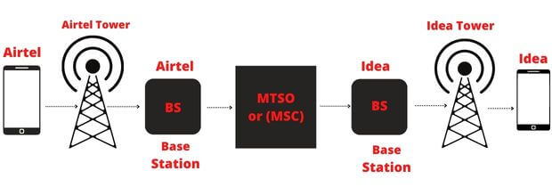 MTSO in hindi