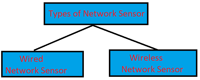 types of sensor network in hindi