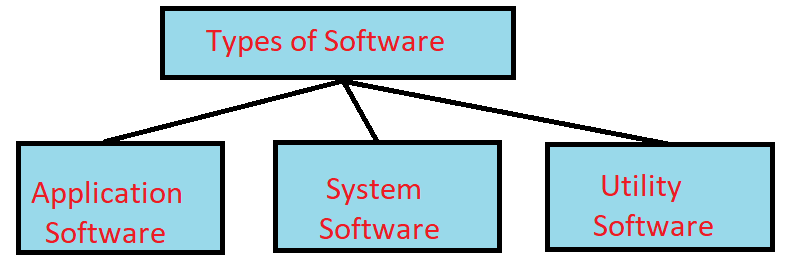 types of software in hindi