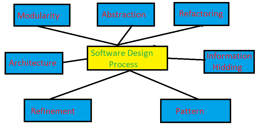 software design process in hindi