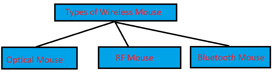 types of wireless mouse in hindi