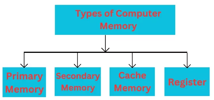 Types of Computer Memory in Hindi