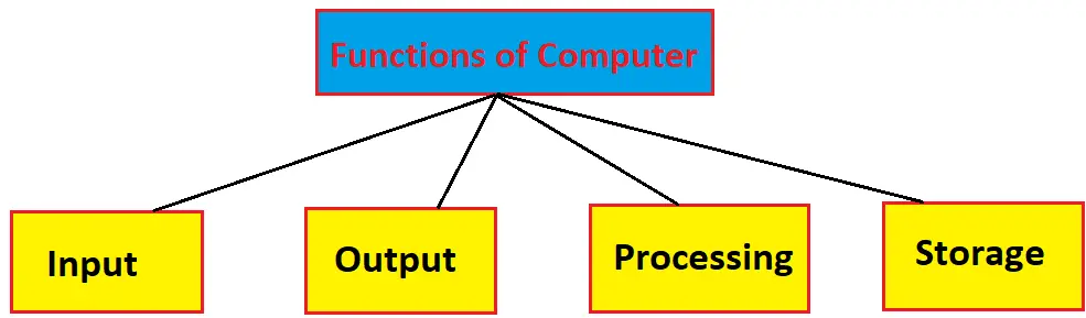 functions of computer in Hindi