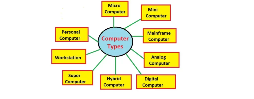types of computer in Hindi