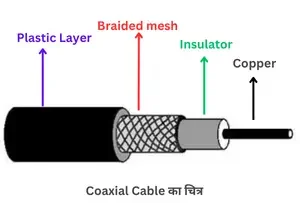 Coaxial cable in Hindi
