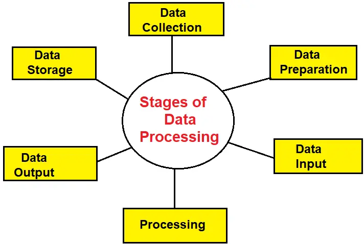 Data processing in Hindi Stages