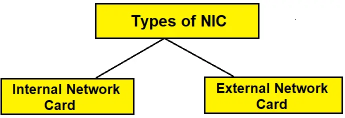 Types of Network Interface Card (NIC) in Hindi