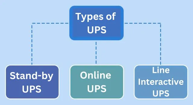 Types of UPS in Hindi