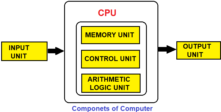 components-of-Computer-in-Hindi