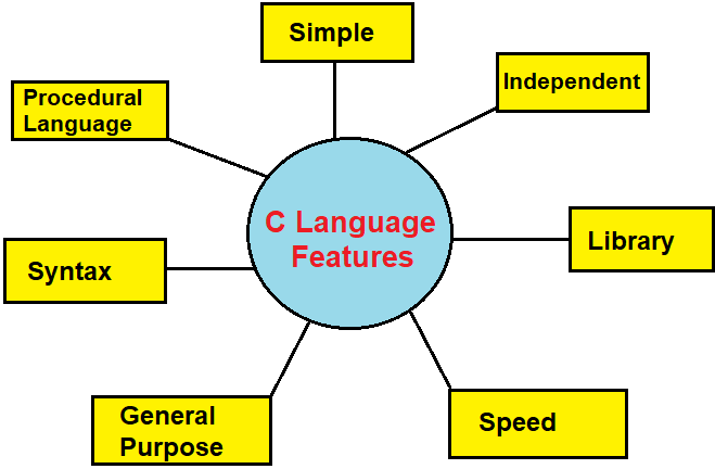 features-of-C-Language-in-Hindi