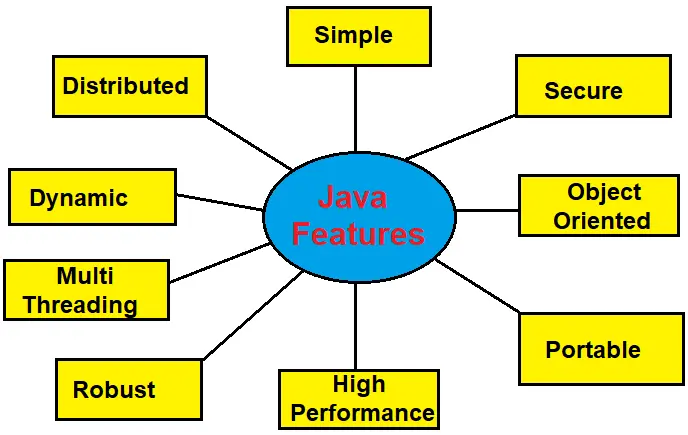 features of Java in Hindi