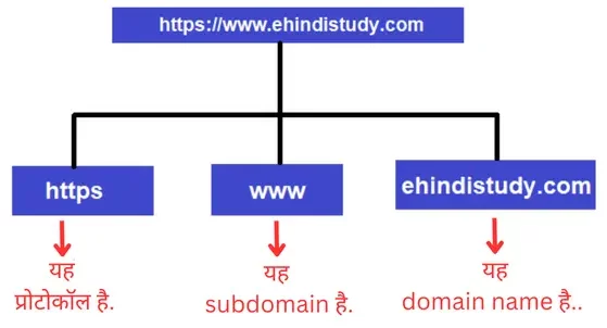 parts of URL in Hindi