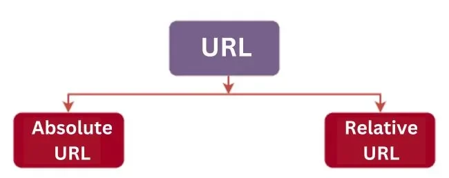 types of URL in Hindi