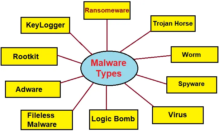 types of malware in Hindi