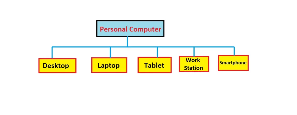 types of personal computer in Hindi
