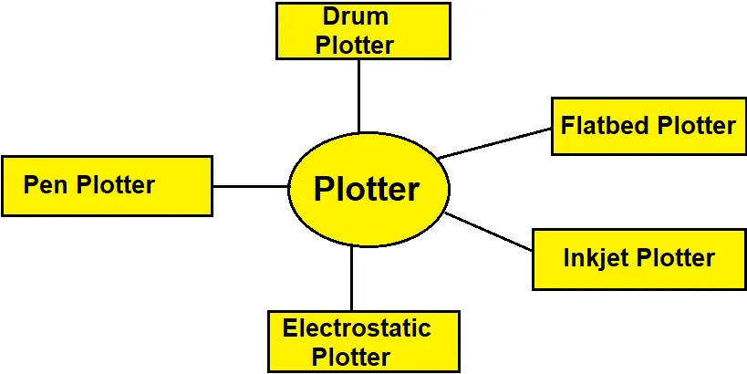 types of plotter in Hindi