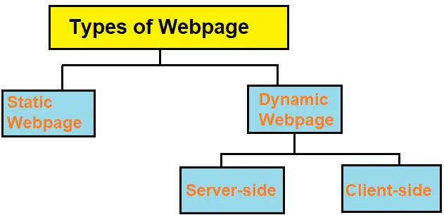types of webpage in Hindi