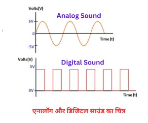 Analog Sound and Digital Sound in Hindi